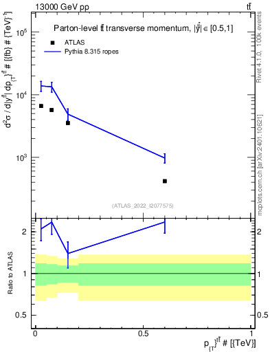 Plot of ttbar.pt in 13000 GeV pp collisions