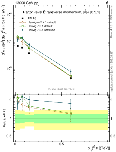 Plot of ttbar.pt in 13000 GeV pp collisions