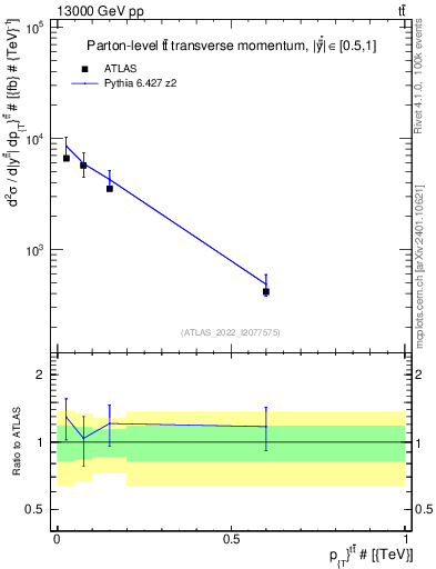 Plot of ttbar.pt in 13000 GeV pp collisions