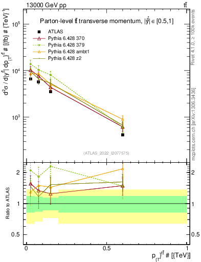 Plot of ttbar.pt in 13000 GeV pp collisions