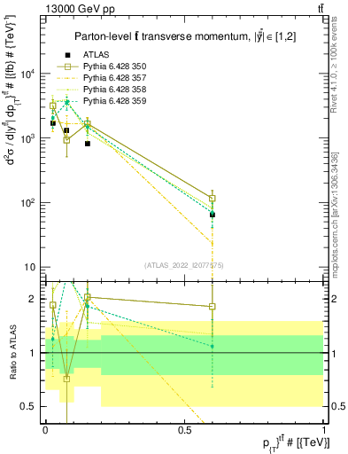 Plot of ttbar.pt in 13000 GeV pp collisions