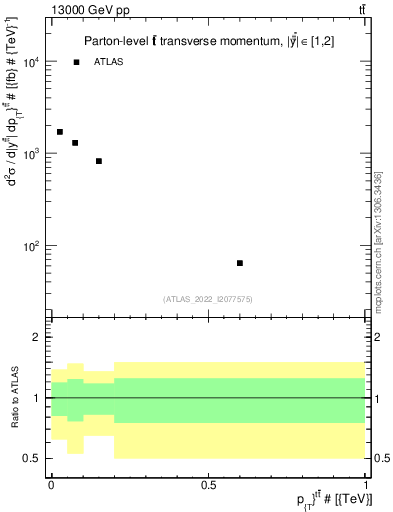 Plot of ttbar.pt in 13000 GeV pp collisions