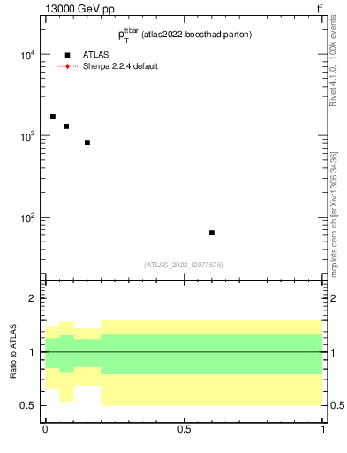 Plot of ttbar.pt in 13000 GeV pp collisions