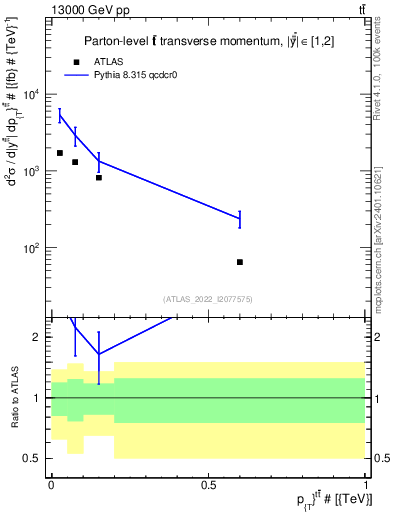 Plot of ttbar.pt in 13000 GeV pp collisions
