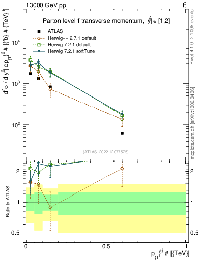 Plot of ttbar.pt in 13000 GeV pp collisions