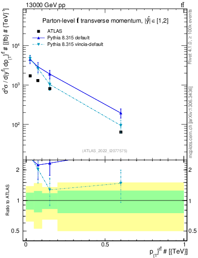 Plot of ttbar.pt in 13000 GeV pp collisions