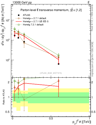 Plot of ttbar.pt in 13000 GeV pp collisions