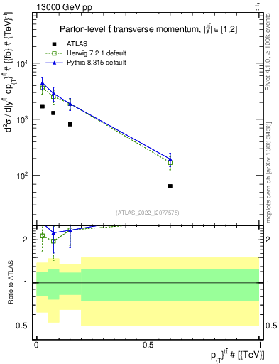 Plot of ttbar.pt in 13000 GeV pp collisions