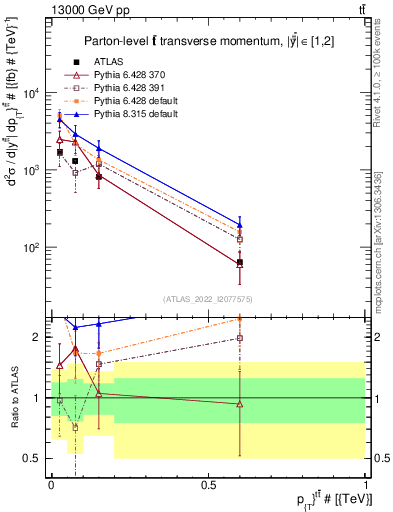 Plot of ttbar.pt in 13000 GeV pp collisions