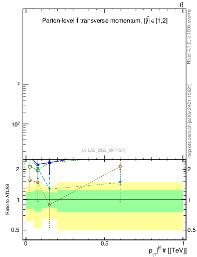 Plot of ttbar.pt in 13000 GeV pp collisions
