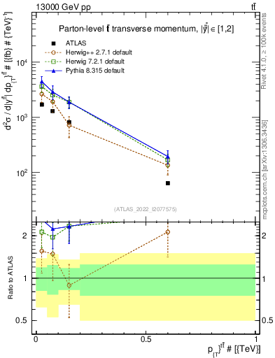 Plot of ttbar.pt in 13000 GeV pp collisions