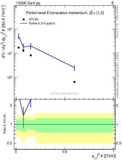 Plot of ttbar.pt in 13000 GeV pp collisions