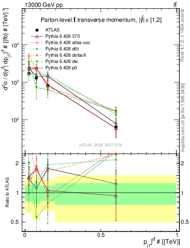 Plot of ttbar.pt in 13000 GeV pp collisions