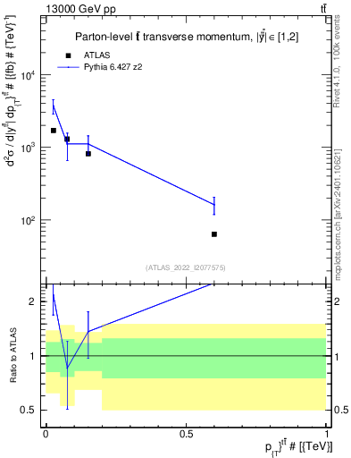 Plot of ttbar.pt in 13000 GeV pp collisions