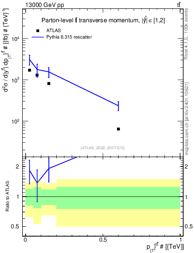 Plot of ttbar.pt in 13000 GeV pp collisions