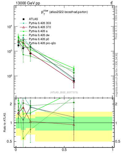 Plot of ttbar.pt in 13000 GeV pp collisions