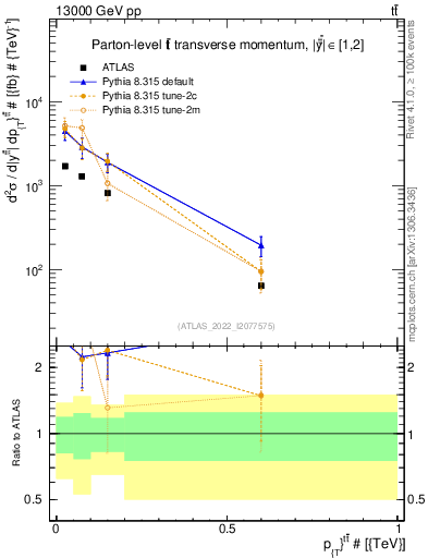 Plot of ttbar.pt in 13000 GeV pp collisions