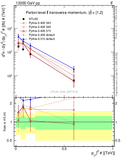 Plot of ttbar.pt in 13000 GeV pp collisions
