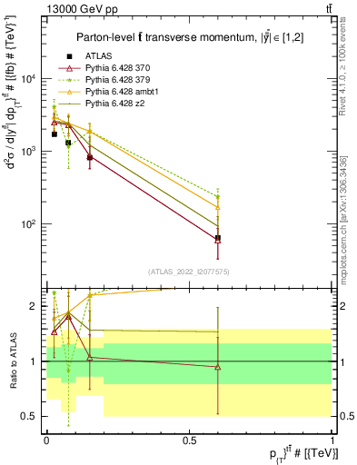Plot of ttbar.pt in 13000 GeV pp collisions