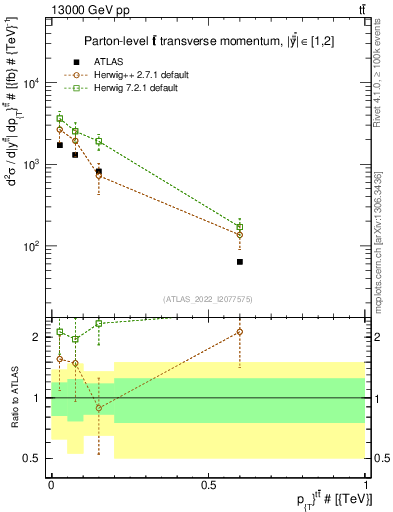 Plot of ttbar.pt in 13000 GeV pp collisions