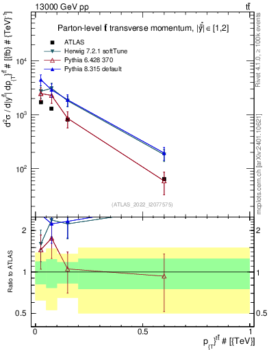 Plot of ttbar.pt in 13000 GeV pp collisions