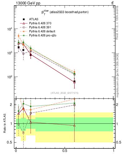 Plot of ttbar.pt in 13000 GeV pp collisions