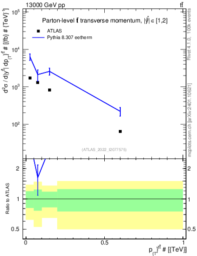 Plot of ttbar.pt in 13000 GeV pp collisions