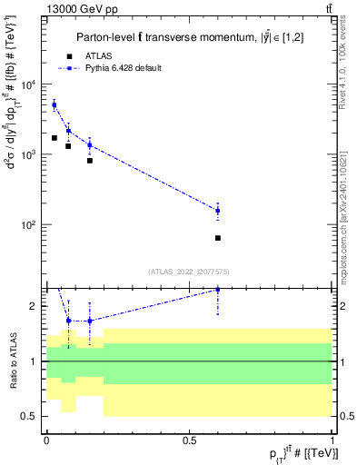 Plot of ttbar.pt in 13000 GeV pp collisions