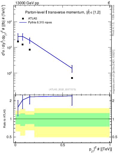 Plot of ttbar.pt in 13000 GeV pp collisions