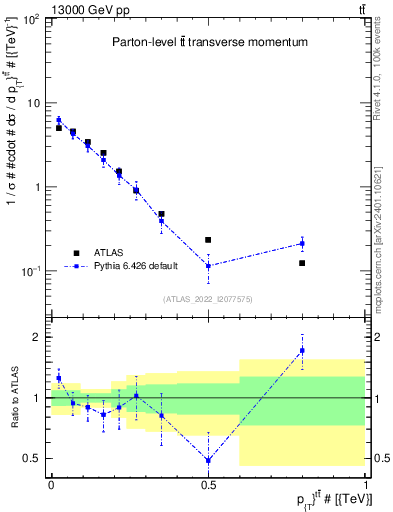 Plot of ttbar.pt in 13000 GeV pp collisions