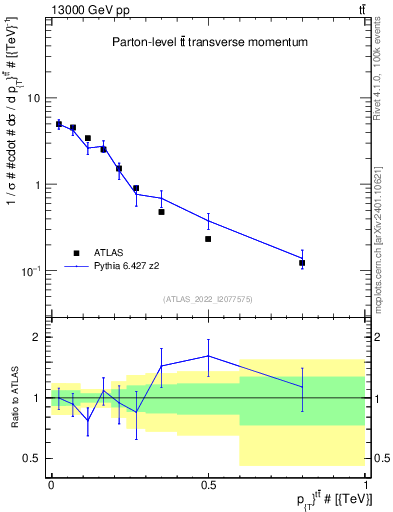 Plot of ttbar.pt in 13000 GeV pp collisions