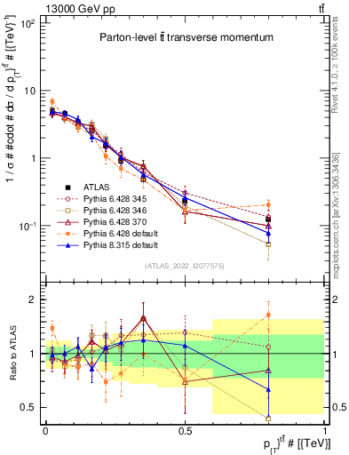 Plot of ttbar.pt in 13000 GeV pp collisions