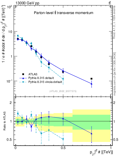 Plot of ttbar.pt in 13000 GeV pp collisions