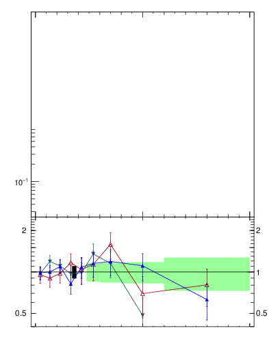 Plot of ttbar.pt in 13000 GeV pp collisions