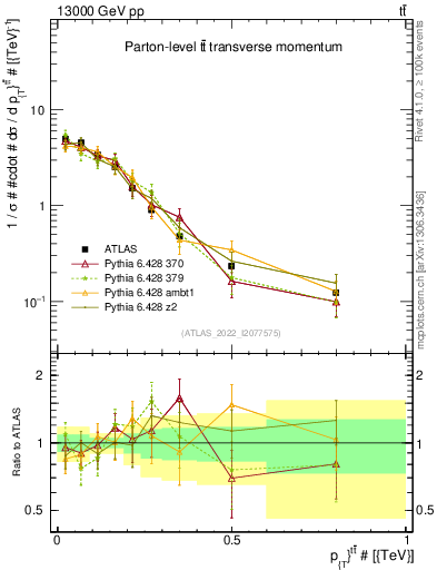 Plot of ttbar.pt in 13000 GeV pp collisions