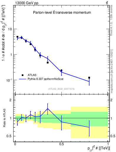 Plot of ttbar.pt in 13000 GeV pp collisions