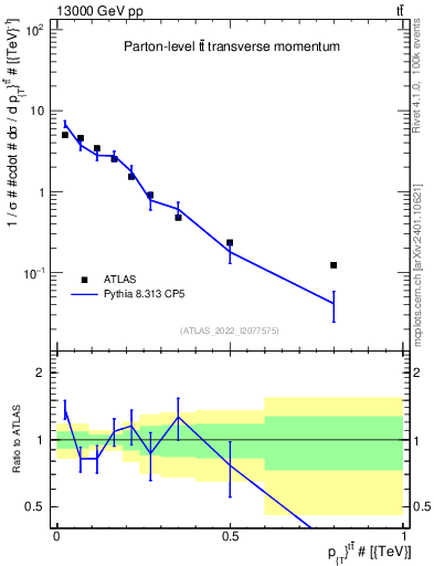Plot of ttbar.pt in 13000 GeV pp collisions
