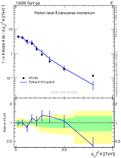 Plot of ttbar.pt in 13000 GeV pp collisions