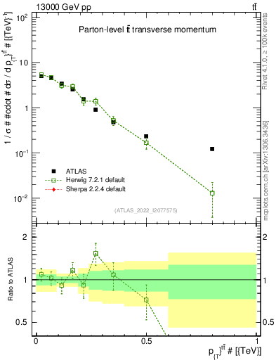 Plot of ttbar.pt in 13000 GeV pp collisions