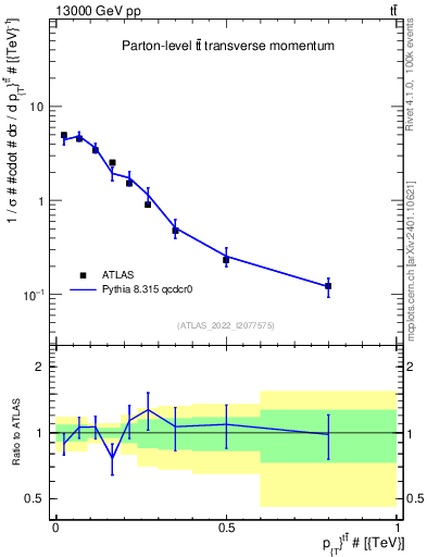 Plot of ttbar.pt in 13000 GeV pp collisions