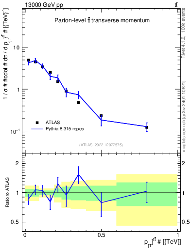 Plot of ttbar.pt in 13000 GeV pp collisions