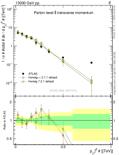 Plot of ttbar.pt in 13000 GeV pp collisions