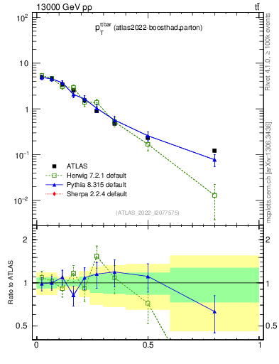 Plot of ttbar.pt in 13000 GeV pp collisions