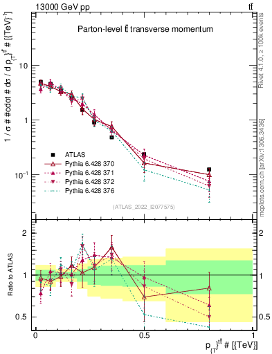 Plot of ttbar.pt in 13000 GeV pp collisions