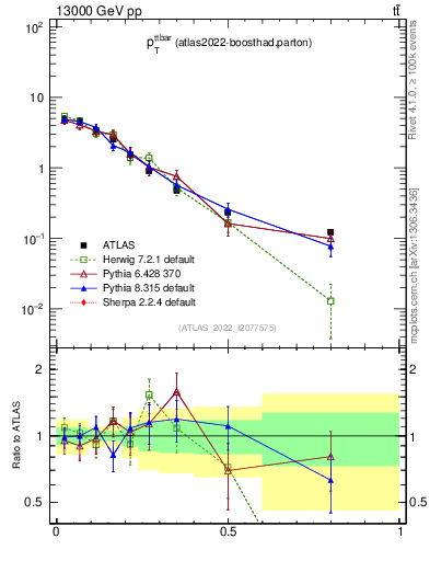Plot of ttbar.pt in 13000 GeV pp collisions