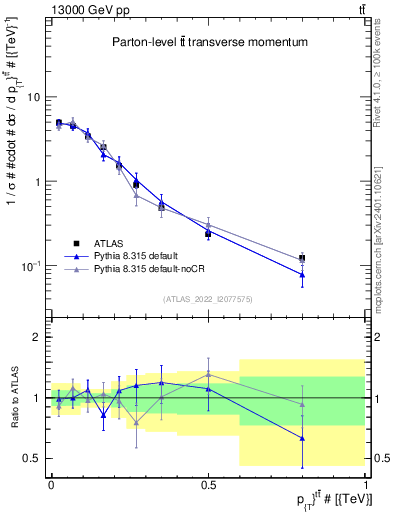 Plot of ttbar.pt in 13000 GeV pp collisions