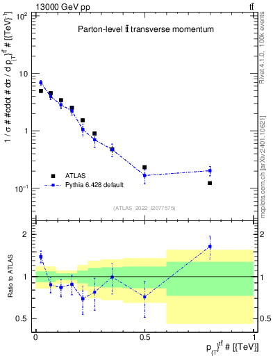 Plot of ttbar.pt in 13000 GeV pp collisions