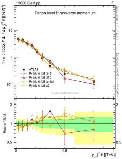 Plot of ttbar.pt in 13000 GeV pp collisions