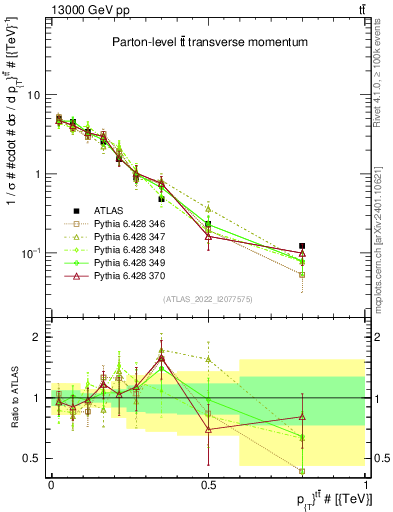 Plot of ttbar.pt in 13000 GeV pp collisions