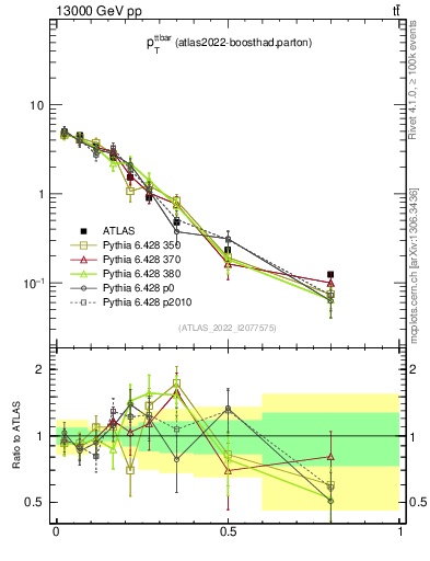 Plot of ttbar.pt in 13000 GeV pp collisions